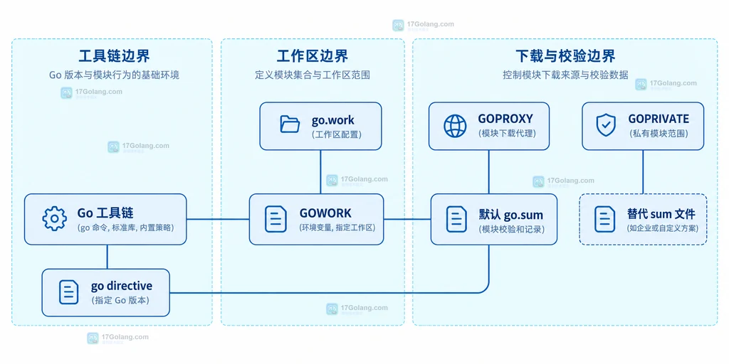 go.mod、源码与测试包、tidy 差异报告和 go.sum 哈希条目的静态关系说明图