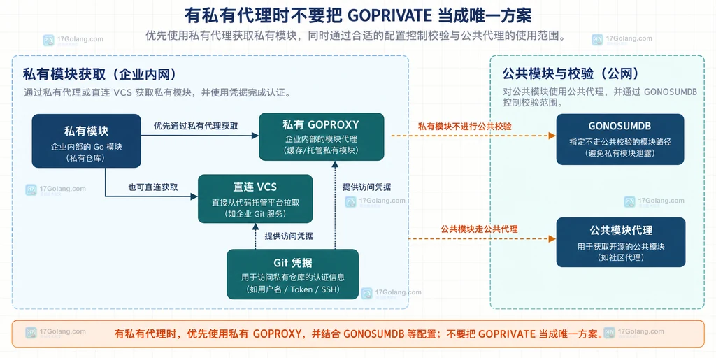 私有模块直连与私有代理认证边界静态结构图