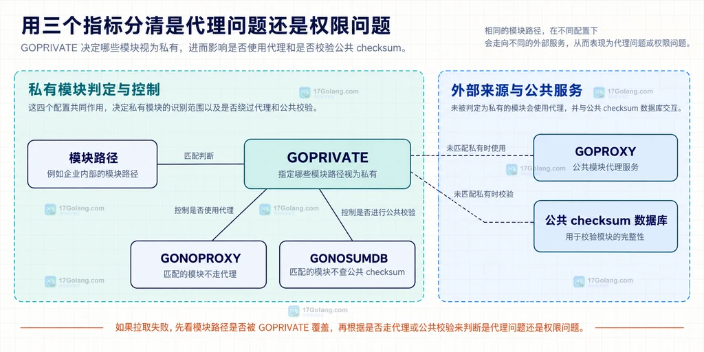 GOPRIVATE、GONOPROXY、GONOSUMDB 与 GOPROXY 的静态关系说明图