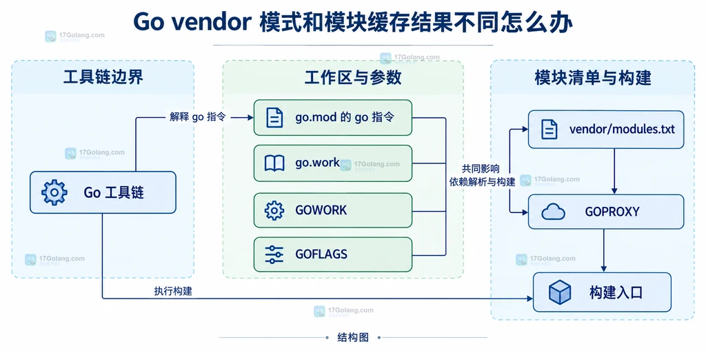 Go vendor、模块缓存和构建命令之间的依赖来源边界结构说明图