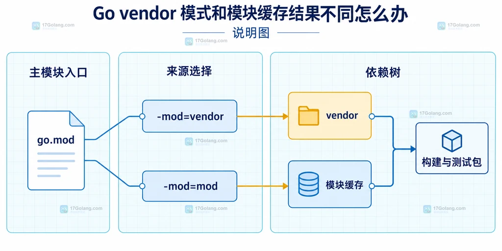 Go 工具链、go.mod、go.work、GOFLAGS 与两种依赖来源之间的环境边界结构图