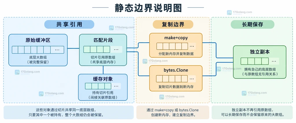 Go 小切片引用大数组与复制后独立存储的边界关系图