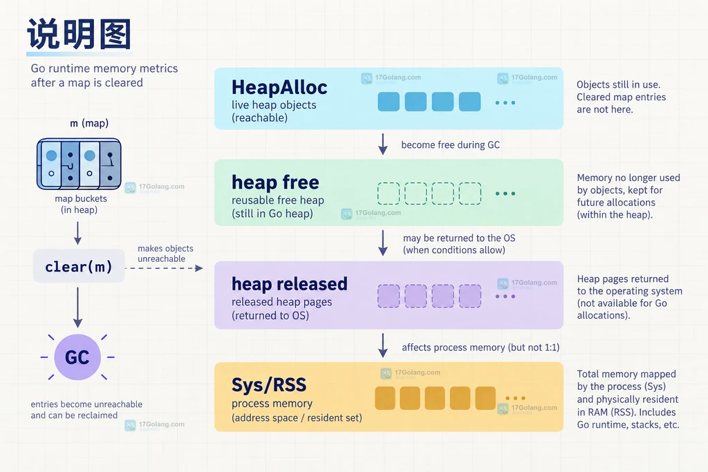 Go map 内存指标关系说明图:HeapAlloc、heap free、heap released 与 RSS 的区别