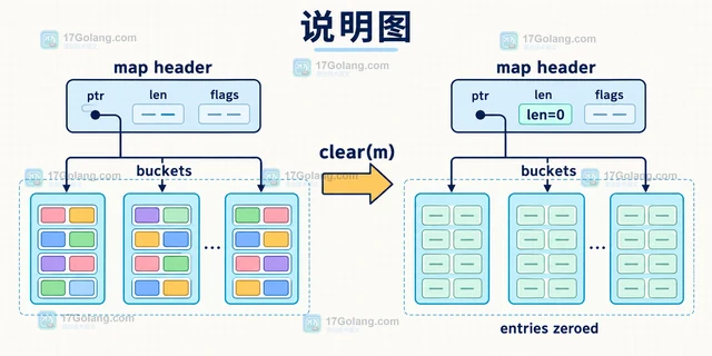 Go map 清空后内存为什么没有立即下降
