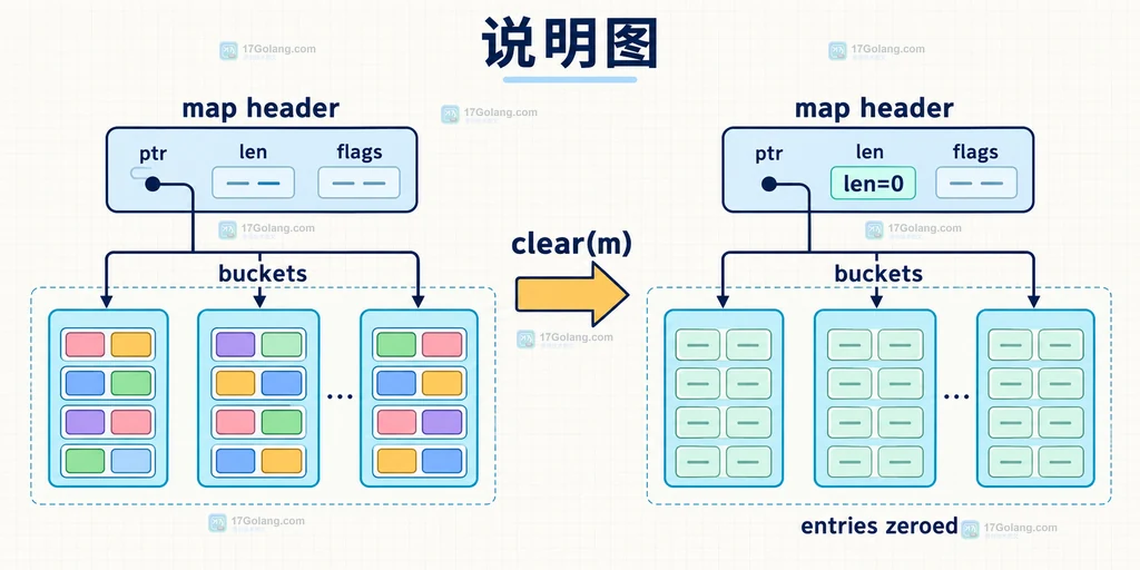 Go map clear 生命周期说明图:map 桶保留、元素归零与 len 变化的关系
