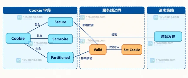 Go http.Cookie 的 Partitioned 怎样组合 Secure 和 SameSite