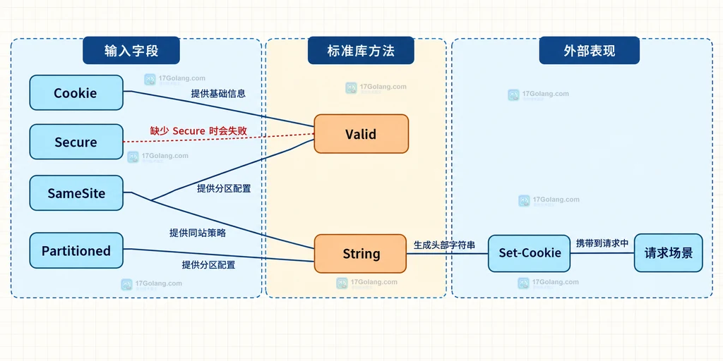 Go Cookie.Valid 到 Set-Cookie 响应头的静态校验链关系图