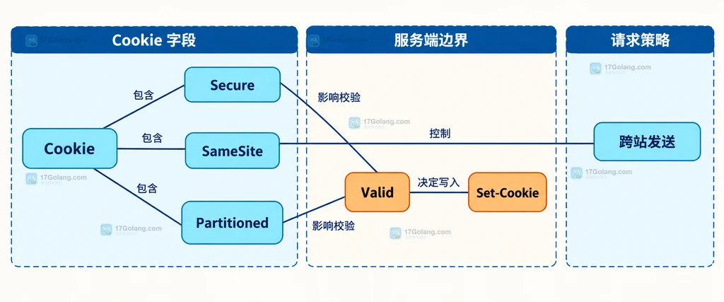 Go http.Cookie 中 Secure、SameSite 和 Partitioned 三个字段的静态职责关系图