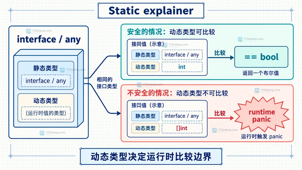Go any 安全比较的 Comparable、类型断言和业务键策略关系说明图