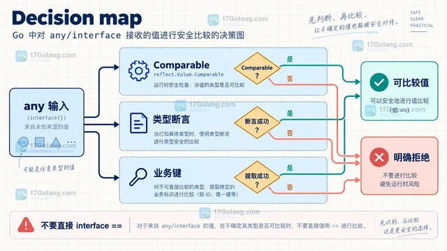 Go interface 比较为什么触发不可比较类型 panic