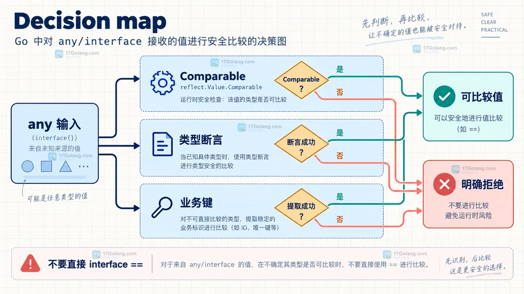 Go interface 静态类型与动态类型决定可比较边界的结构说明图