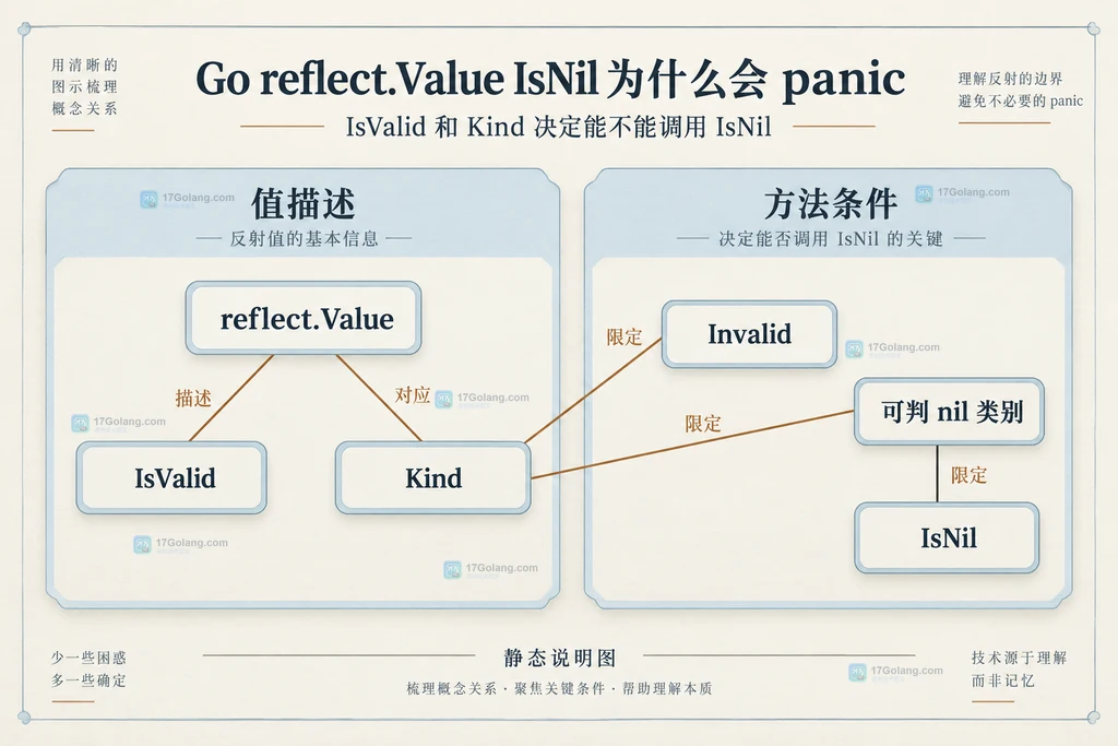 IsValid与Kind分别限定当前Value是否存在以及是否属于可判nil的类别