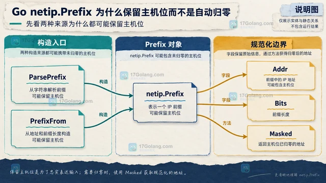 Go netip.Prefix 为什么保留主机位而不是自动归零