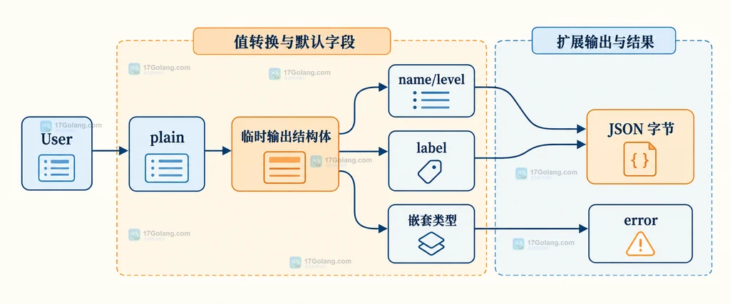 Go User 与 plain 定义类型之间切断 MarshalJSON 递归的静态关系说明图