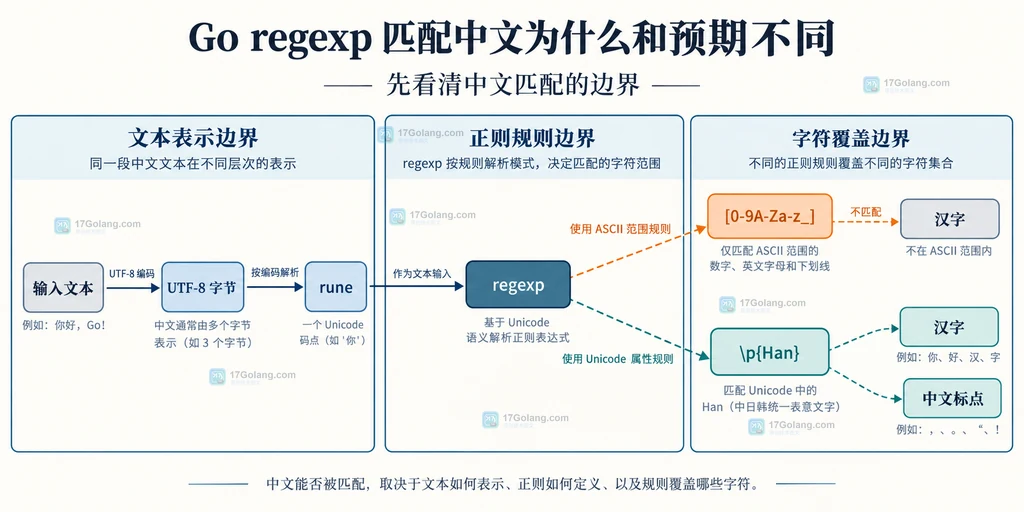 输入文本、UTF-8 字节、rune、regexp 与 ASCII 和 Unicode 字符类的边界说明图