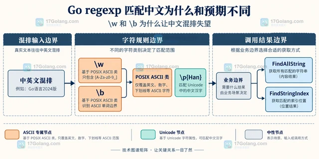 Go regexp 匹配中文为什么和预期不同