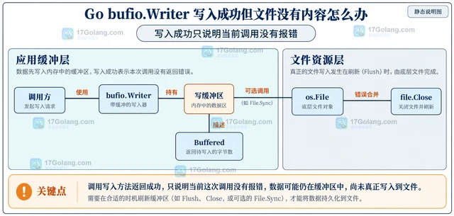 Go bufio.Writer 写入成功但文件没有内容怎么办