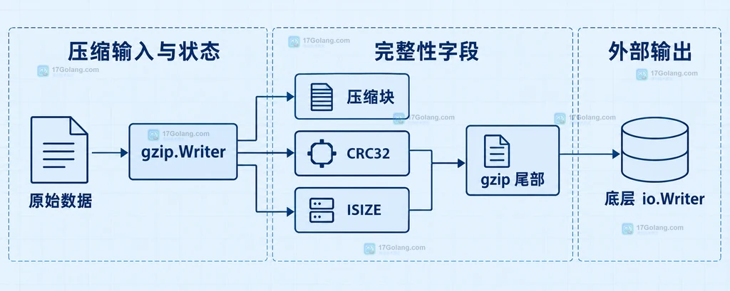 原始数据、gzip Writer、压缩块、CRC32、ISIZE 与底层 io.Writer 之间关系的静态说明图