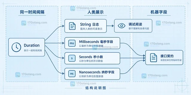 Go time.Duration.String 为什么会输出负号和小数单位