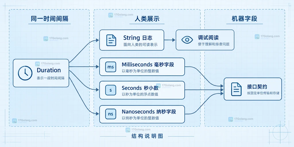 time.Duration 在日志展示和固定接口字段之间分离的静态结构说明图