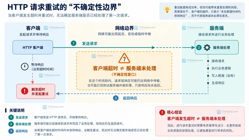 HTTP 请求从客户端经过网络到服务端的重试边界结构图