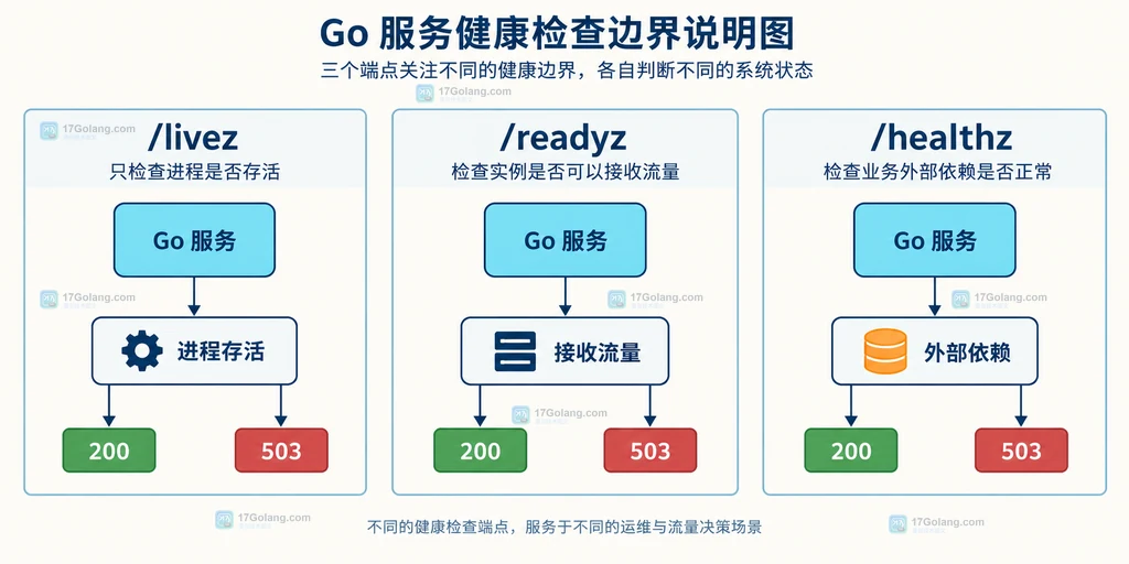 Go 服务存活、就绪和业务依赖三类健康检查边界说明图