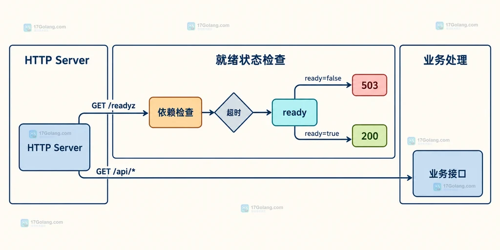 Go 服务 ready 状态、依赖超时与业务接口隔离结构图