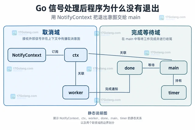 Go 信号处理后程序为什么没有退出