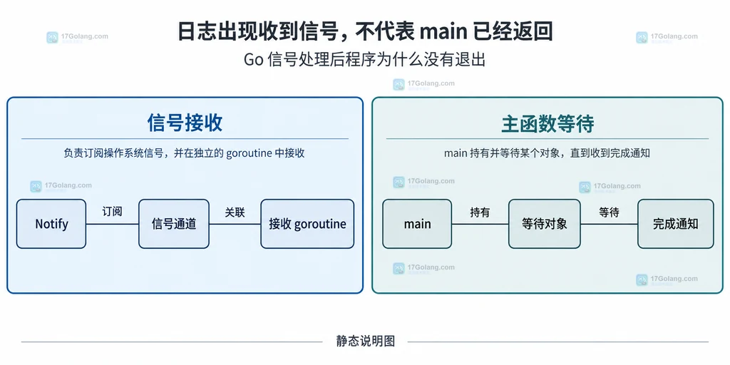 信号通道和接收协程与main及其等待对象之间的静态责任关系