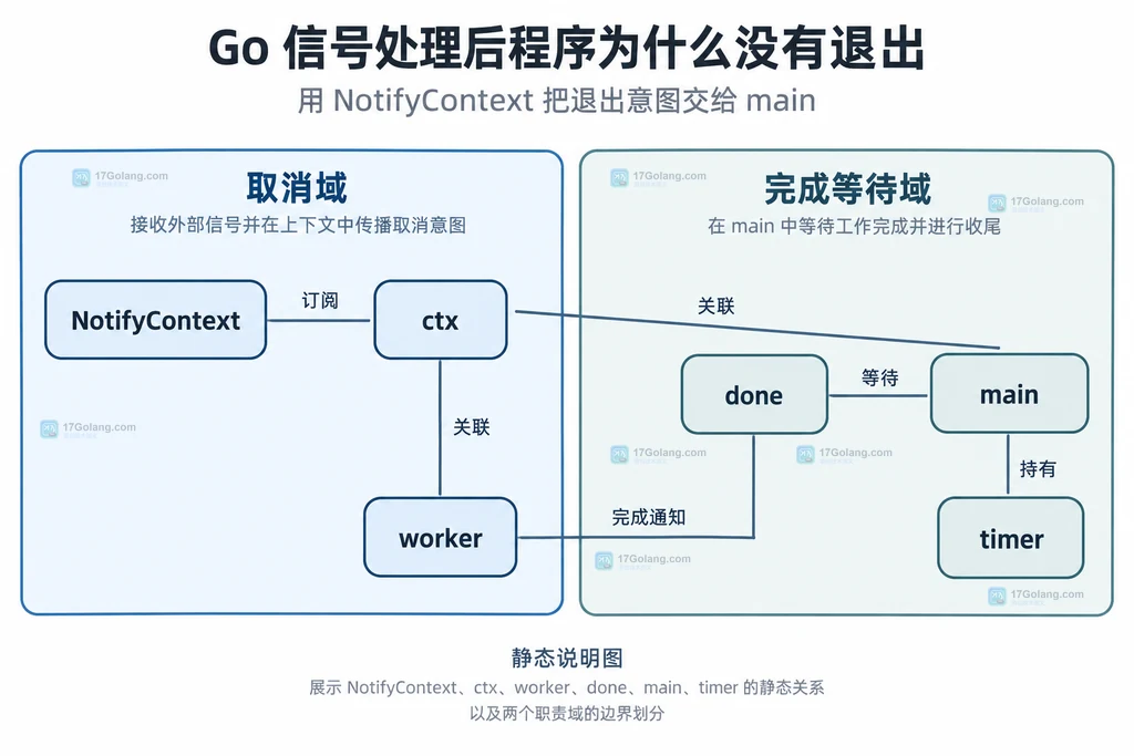NotifyContext与ctx、worker、done、main和timer构成取消及有界等待的静态依赖
