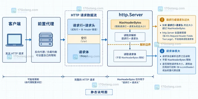 Go http.Server MaxHeaderBytes 设置后为什么仍能收到大请求头