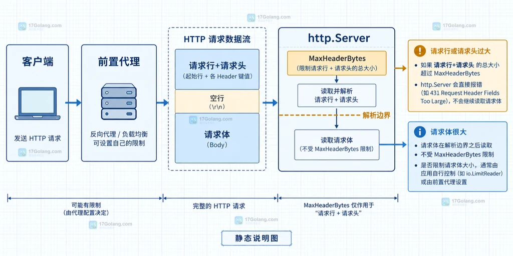 Go http.Server、MaxHeaderBytes、请求行请求头和请求体之间的静态边界说明图