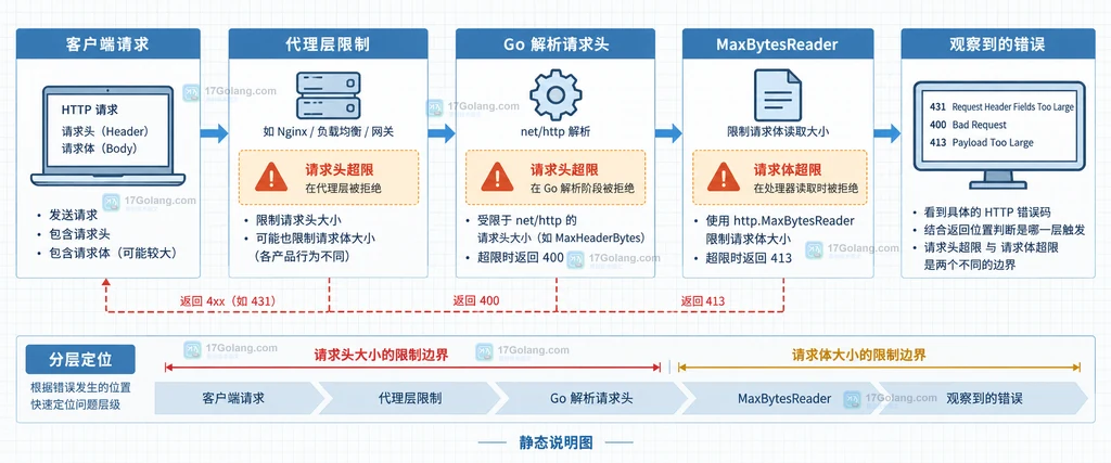 客户端、代理层、Go 请求头解析、MaxBytesReader 和错误位置之间的静态关系图
