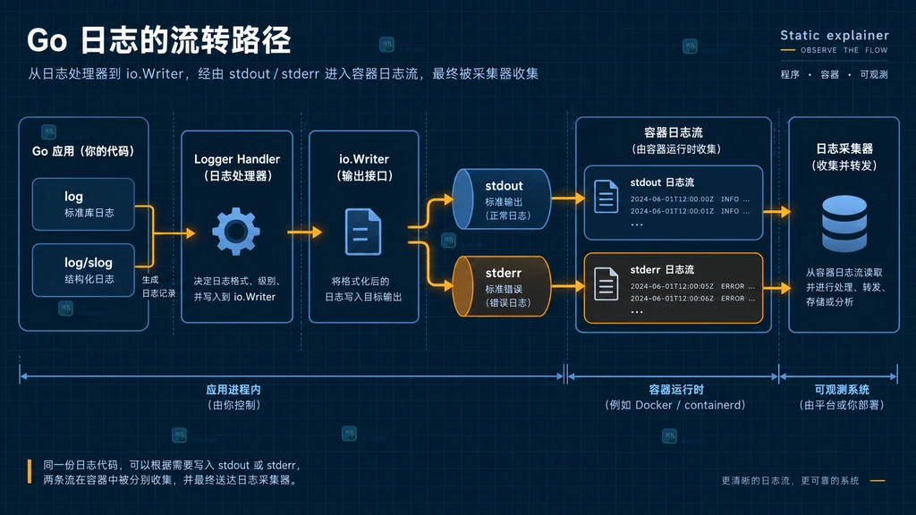 Go log 和 slog 从 handler 写入 stdout 或 stderr，再进入容器日志流的路径说明图