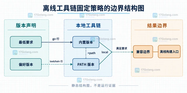 Go toolchain 自动下载失败如何固定本地版本