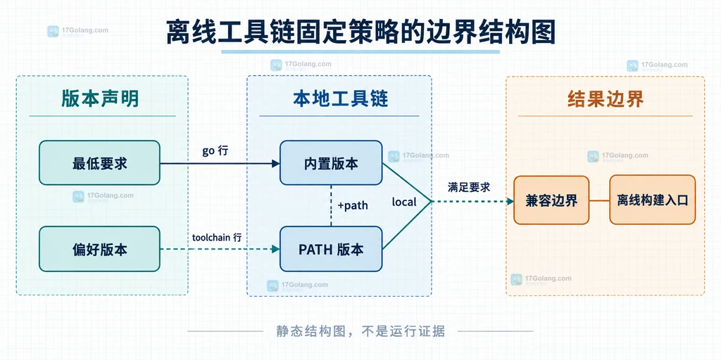 内置版本、PATH 版本、go 行、toolchain 行、兼容边界与离线构建入口的静态结构图