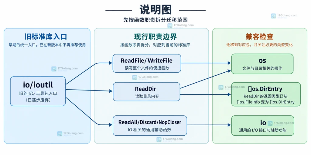 Go io/ioutil 函数按文件系统与流处理职责迁移到 os 和 io 的静态关系说明图