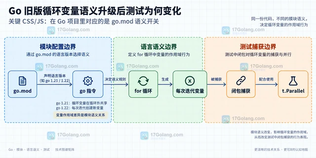 Go 旧版循环变量语义升级后测试为何变化