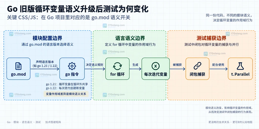 Go 循环变量旧语义与新语义的模块边界结构说明图
