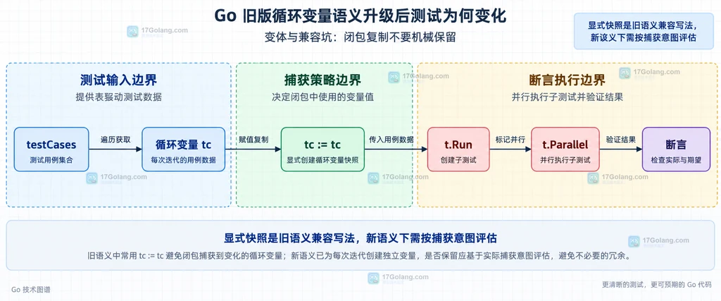 Go t.Parallel 子测试从误通过到真实断言的结构说明图