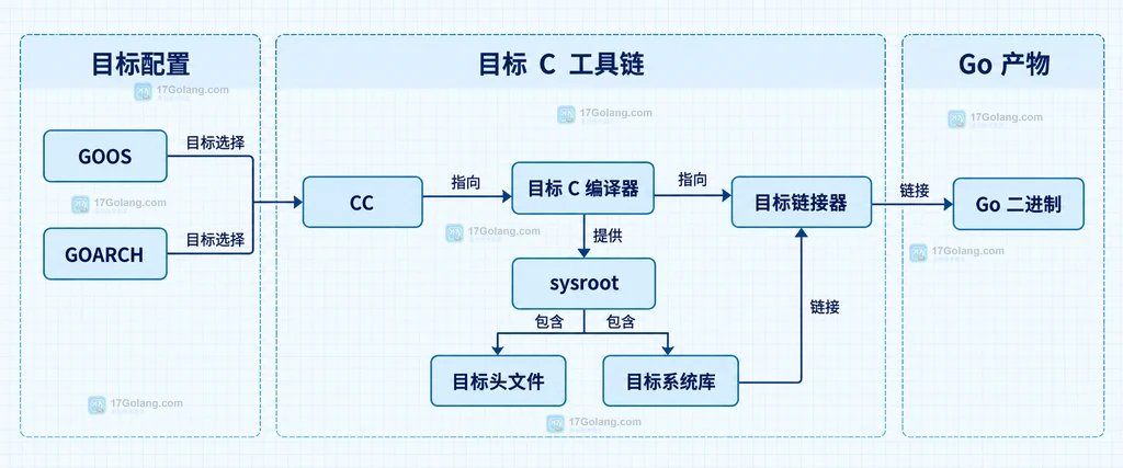 GOOS GOARCH、CC、目标 C 编译器、sysroot、系统库、链接器与 Go 二进制的静态关系说明图
