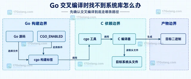 Go 交叉编译时找不到系统库怎么办