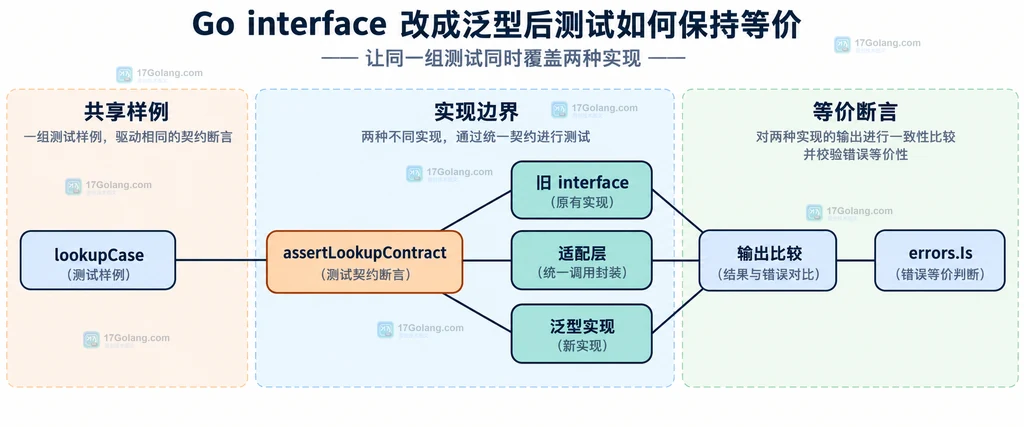 Go 迁移期公共测试契约覆盖旧接口和泛型实现的静态关系图