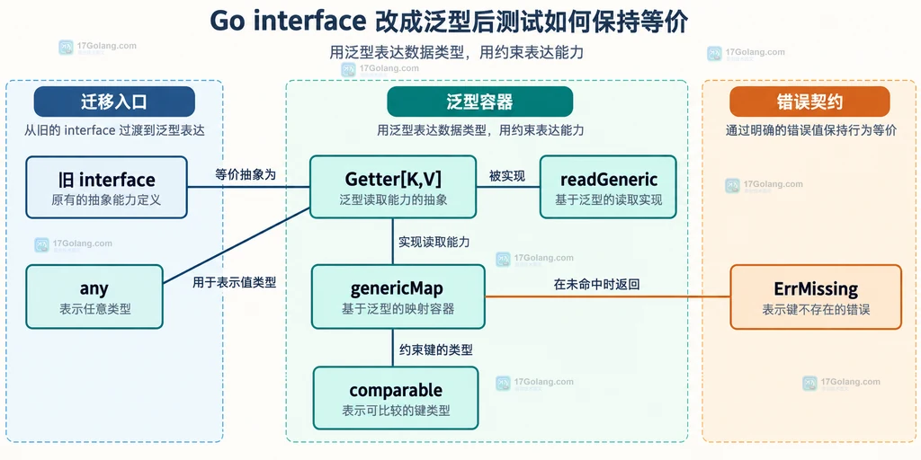Go interface 与泛型查找约束的静态关系说明图