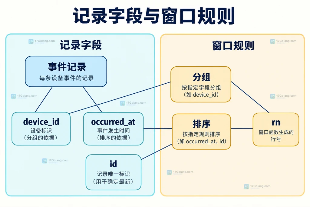 事件记录与分组排序编号的结构关系