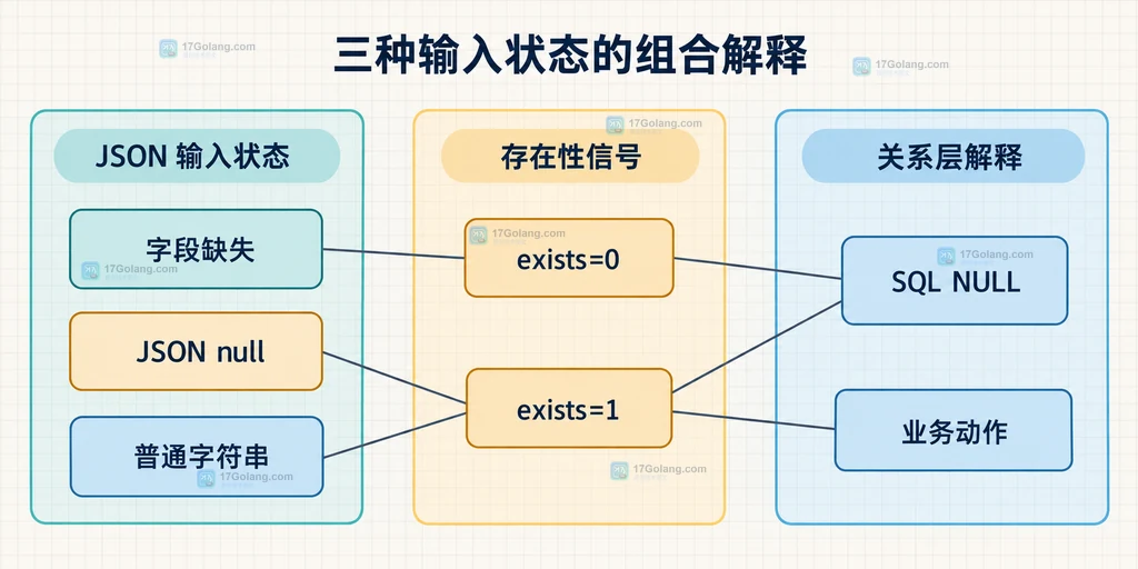 JSON_TABLE 中存在性列和取值列的静态关系