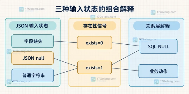 MySQL JSON_TABLE 的 EXISTS PATH 怎么区分字段缺失和 JSON null