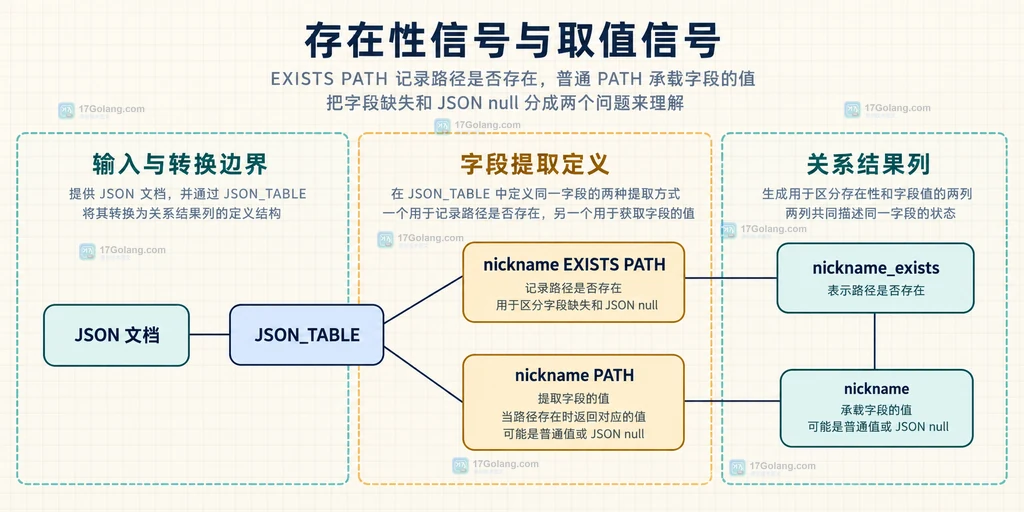 字段缺失、JSON null 和普通字符串的状态关系