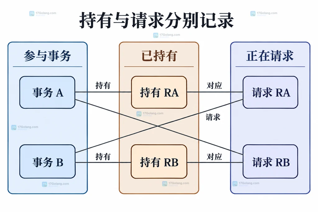 教学事务与持有资源及请求资源的静态结构