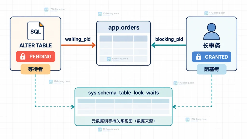 MySQL 在线 DDL 风险评估中锁状态与会话级超时边界的结构说明图